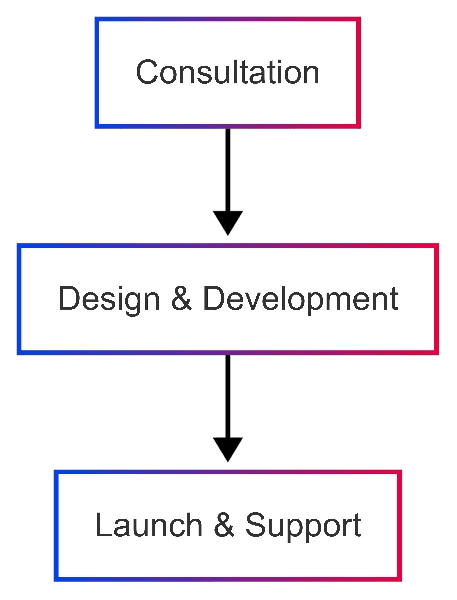Web design process flowchart